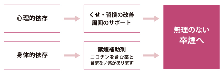 たばこを吸う＝'ニコチン依存症'