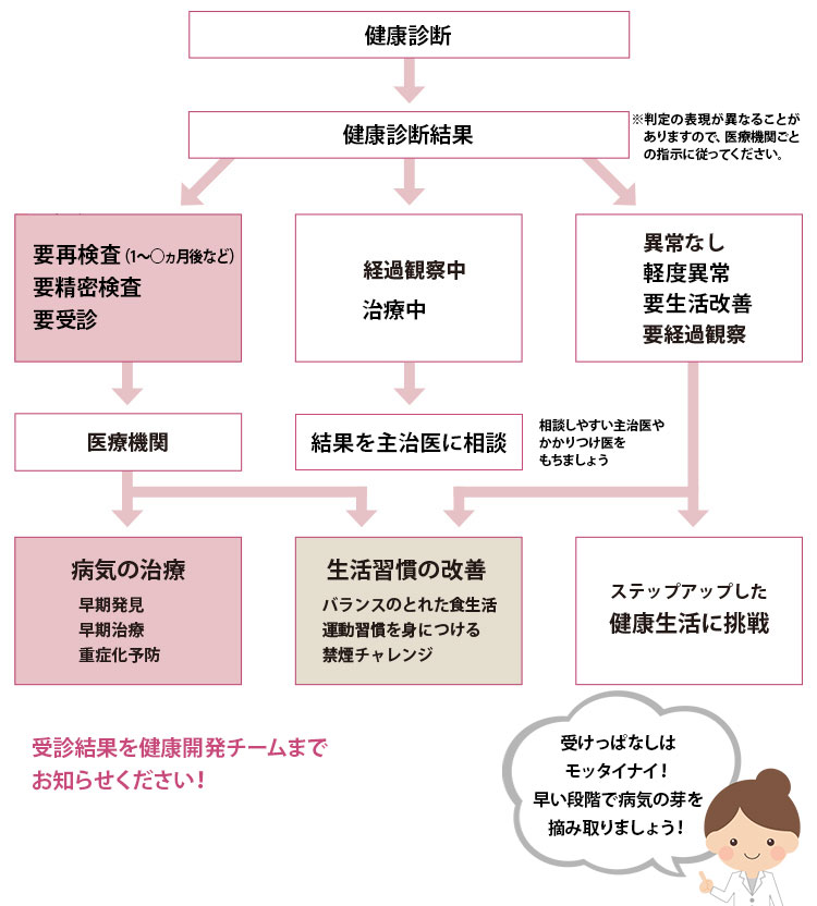健康診断を受けた後はどうしたらいいの？