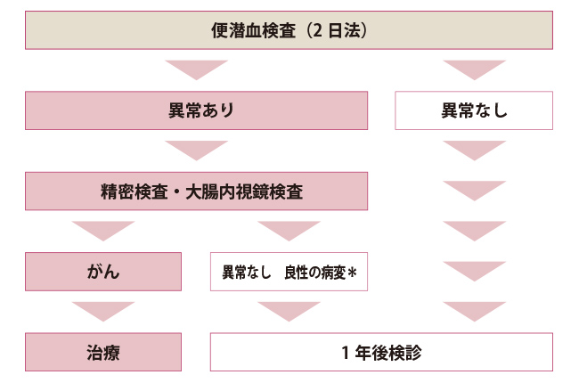 大腸がん検診